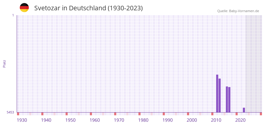 Svetozar in der Vornamen-Hitliste von Deutschland (1930-2023) Svetozar in der Vornamen-Hitliste von Deutschland (1930-2023)