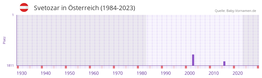Svetozar in der Vornamen-Hitliste von Österreich (1984-2023) Svetozar in der Vornamen-Hitliste von Österreich (1984-2023)