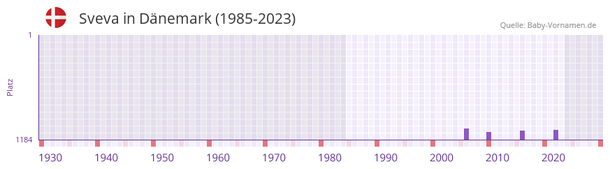 Sveva in der Vornamen-Hitliste von Dnemark (1985-2023)