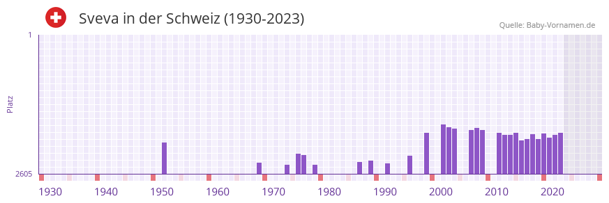 Sveva in der Vornamen-Hitliste von der Schweiz (1930-2023)