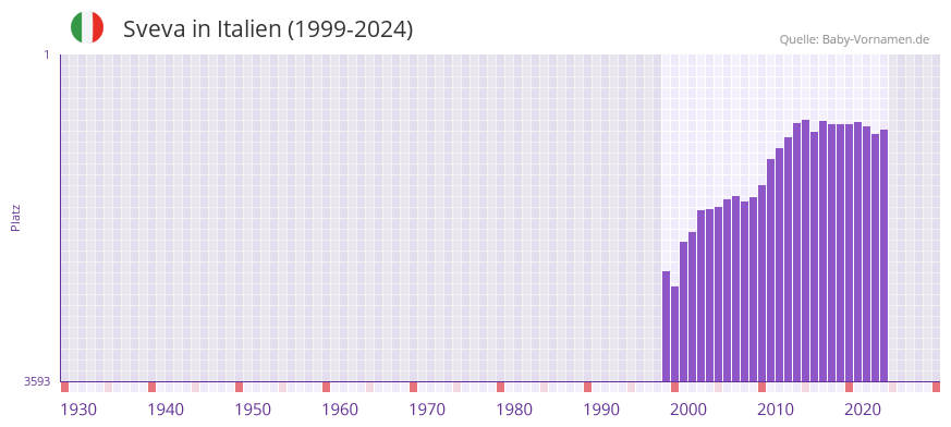 Sveva in der Vornamen-Hitliste von Italien (1999-2024)