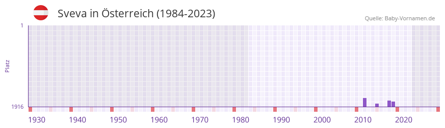 Sveva in der Vornamen-Hitliste von sterreich (1984-2023)