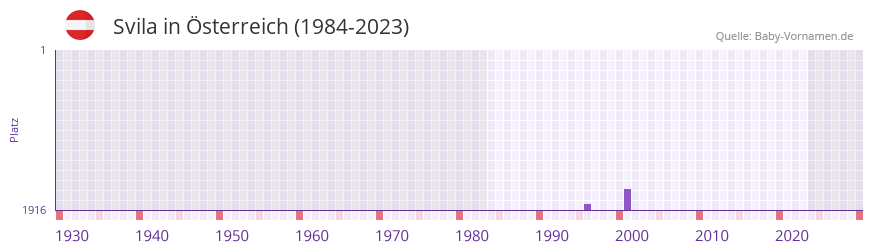Svila in der Vornamen-Hitliste von sterreich (1984-2023)