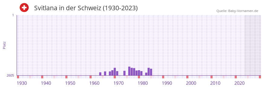 Svitlana in der Vornamen-Hitliste von der Schweiz (1930-2023)