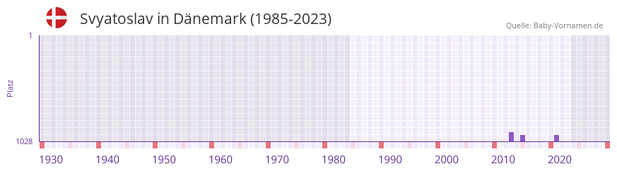 Svyatoslav in der Vornamen-Hitliste von Dänemark (1985-2023) Svyatoslav in der Vornamen-Hitliste von Dänemark (1985-2023)