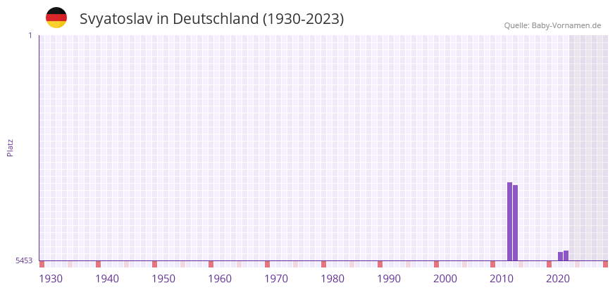 Svyatoslav in der Vornamen-Hitliste von Deutschland (1930-2023) Svyatoslav in der Vornamen-Hitliste von Deutschland (1930-2023)