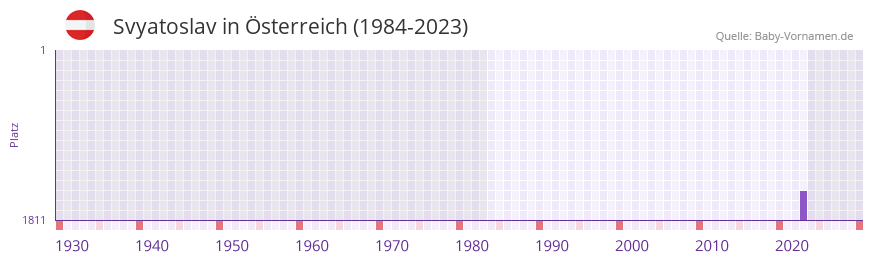 Svyatoslav in der Vornamen-Hitliste von Österreich (1984-2023) Svyatoslav in der Vornamen-Hitliste von Österreich (1984-2023)