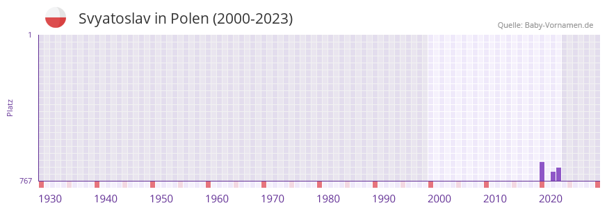 Svyatoslav in der Vornamen-Hitliste von Polen (2000-2023) Svyatoslav in der Vornamen-Hitliste von Polen (2000-2023)