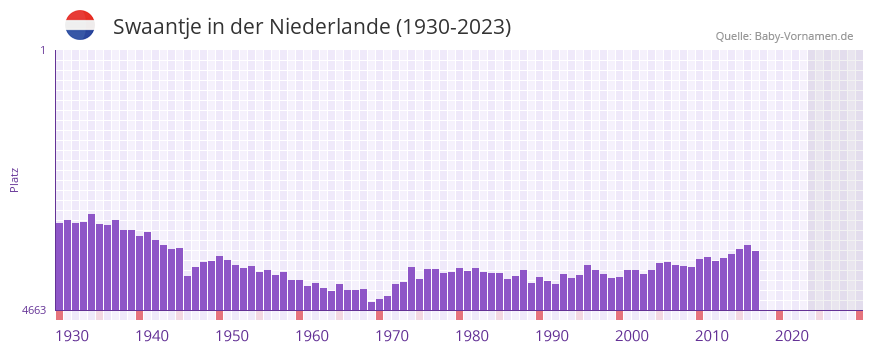 Swaantje in der Vornamen-Hitliste von der Niederlande (1930-2023) Swaantje in der Vornamen-Hitliste von der Niederlande (1930-2023)
