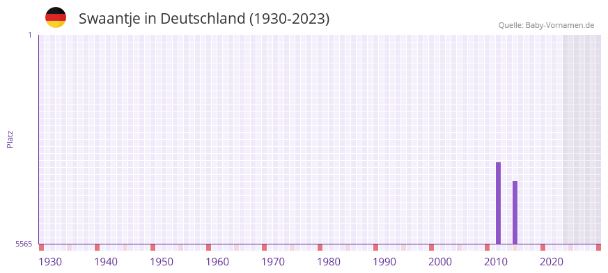 Swaantje in der Vornamen-Hitliste von Deutschland (1930-2023) Swaantje in der Vornamen-Hitliste von Deutschland (1930-2023)