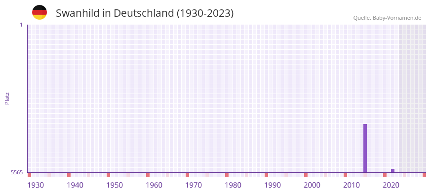 Swanhild in der Vornamen-Hitliste von Deutschland (1930-2023) Swanhild in der Vornamen-Hitliste von Deutschland (1930-2023)