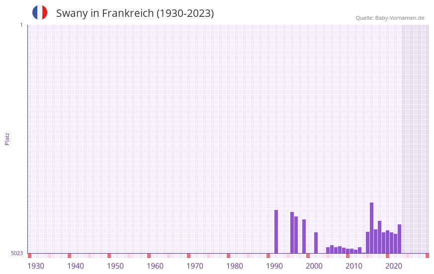 Swany in der Vornamen-Hitliste von Frankreich (1930-2023)