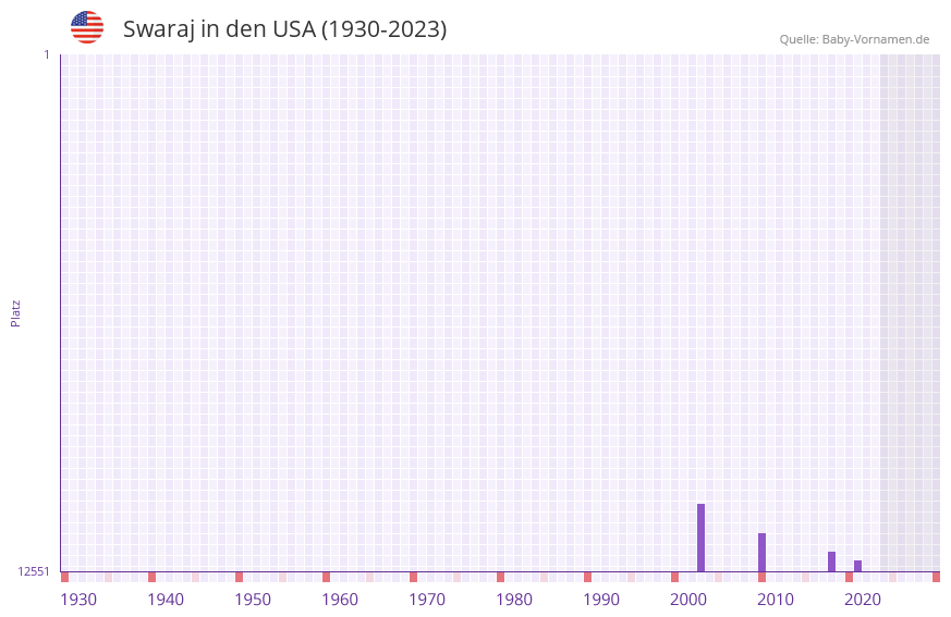 Swaraj in der Vornamen-Hitliste von den USA (1930-2023) Swaraj in der Vornamen-Hitliste von den USA (1930-2023)