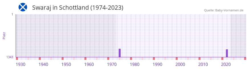 Swaraj in der Vornamen-Hitliste von Schottland (1974-2023) Swaraj in der Vornamen-Hitliste von Schottland (1974-2023)