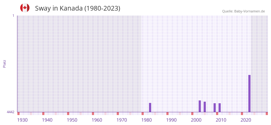 Sway in der Vornamen-Hitliste von Kanada (1980-2023)