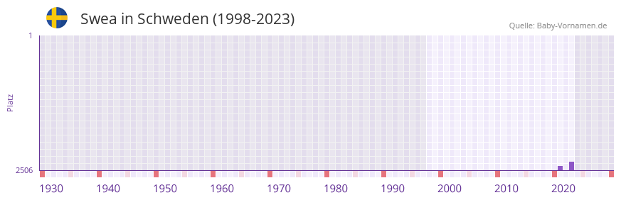 Swea in der Vornamen-Hitliste von Schweden (1998-2023)