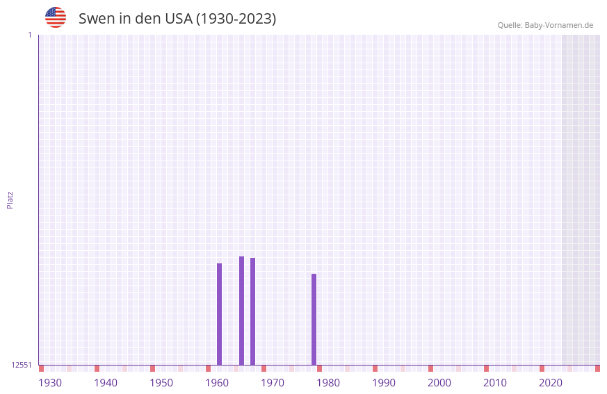 Swen in der Vornamen-Hitliste von den USA (1930-2023)