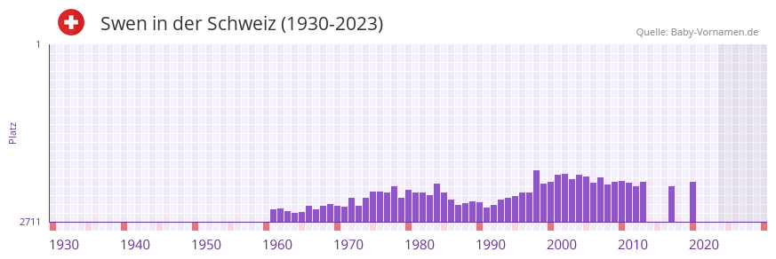 Swen in der Vornamen-Hitliste von der Schweiz (1930-2023)