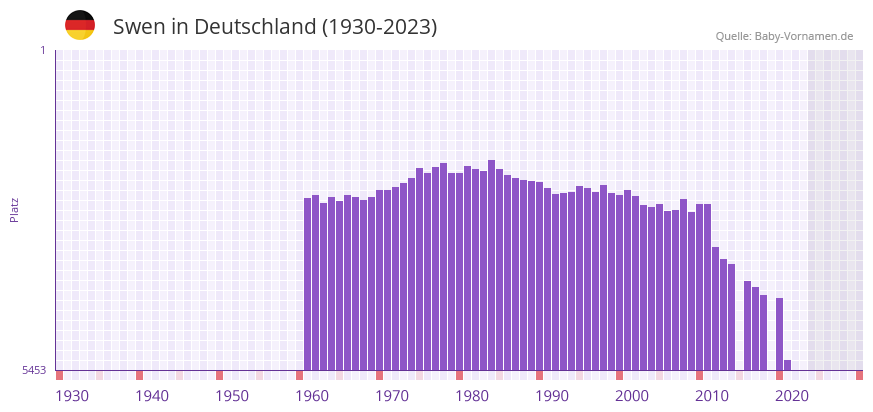 Swen in der Vornamen-Hitliste von Deutschland (1930-2023)