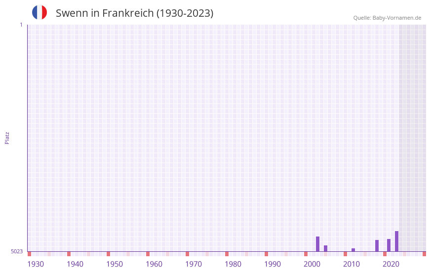 Swenn in der Vornamen-Hitliste von Frankreich (1930-2023) Swenn in der Vornamen-Hitliste von Frankreich (1930-2023)