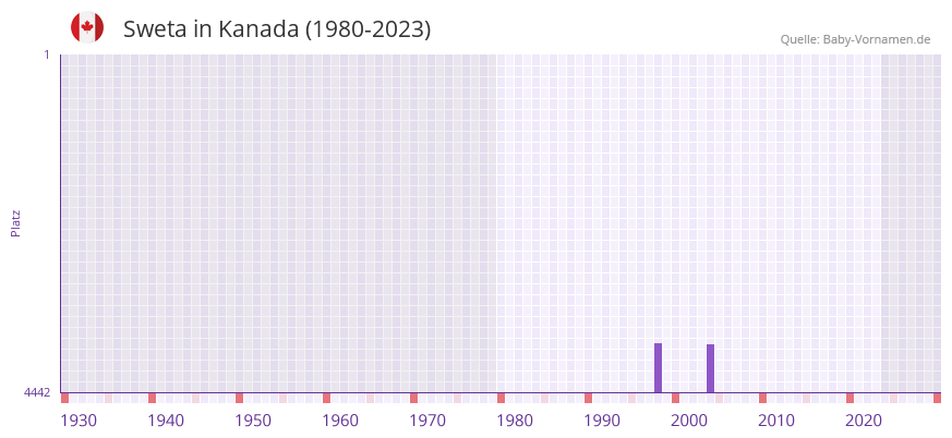Sweta in der Vornamen-Hitliste von Kanada (1980-2023)