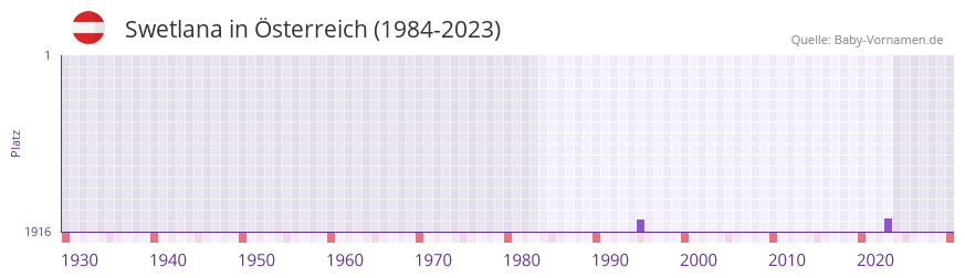 Swetlana in der Vornamen-Hitliste von Österreich (1984-2023) Swetlana in der Vornamen-Hitliste von Österreich (1984-2023)