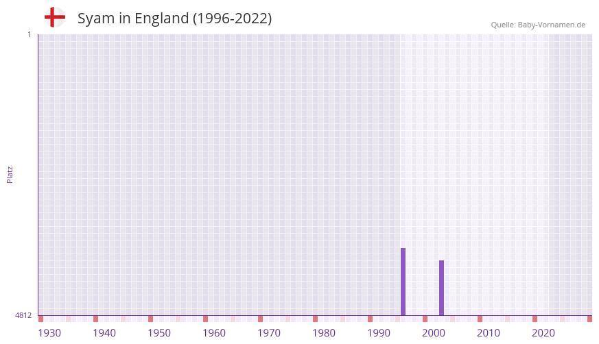 Syam in der Vornamen-Hitliste von England (1996-2022)