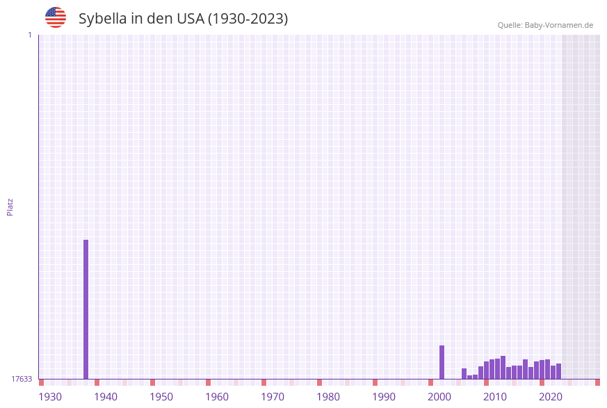 Sybella in der Vornamen-Hitliste von den USA (1930-2023)