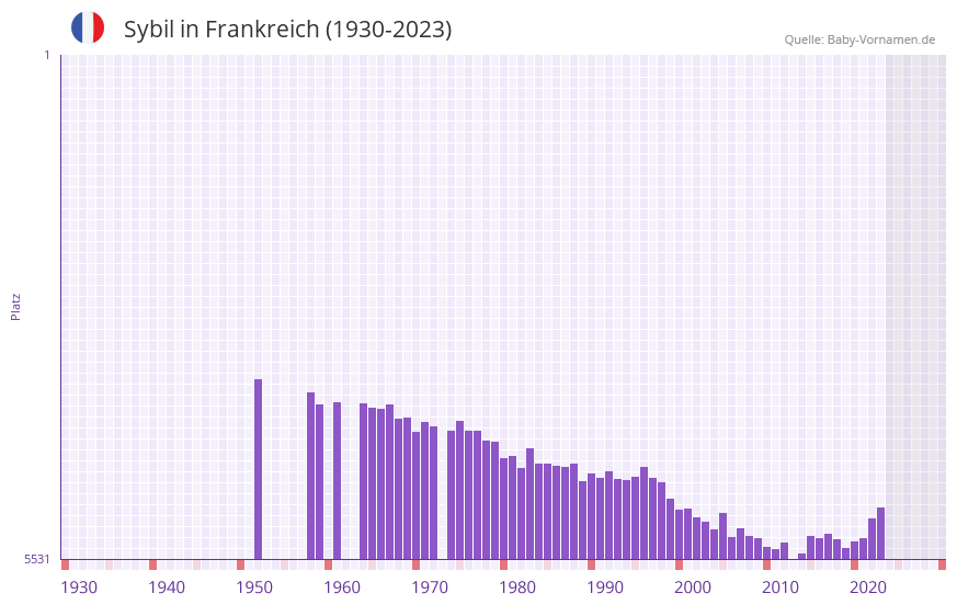 Sybil in der Vornamen-Hitliste von Frankreich (1930-2023) Sybil in der Vornamen-Hitliste von Frankreich (1930-2023)