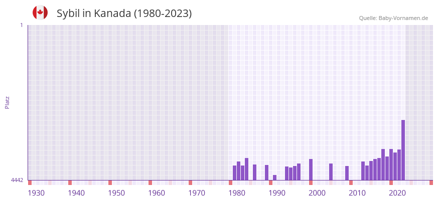 Sybil in der Vornamen-Hitliste von Kanada (1980-2023) Sybil in der Vornamen-Hitliste von Kanada (1980-2023)
