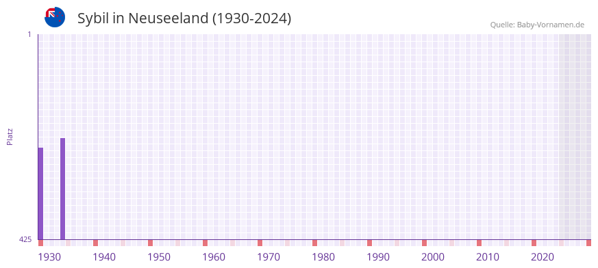 Sybil in der Vornamen-Hitliste von Neuseeland (1930-2024)
