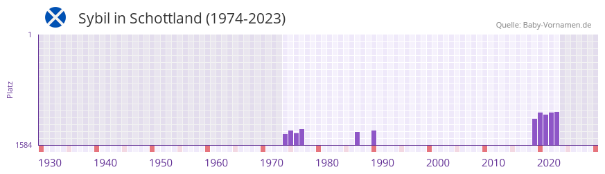 Sybil in der Vornamen-Hitliste von Schottland (1974-2023) Sybil in der Vornamen-Hitliste von Schottland (1974-2023)
