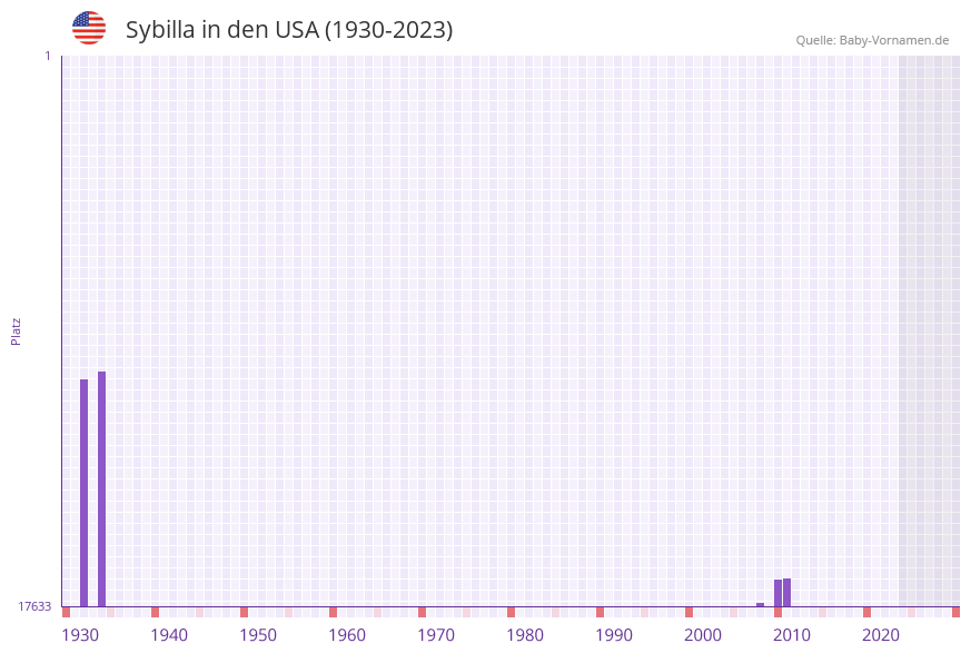 Sybilla in der Vornamen-Hitliste von den USA (1930-2023)