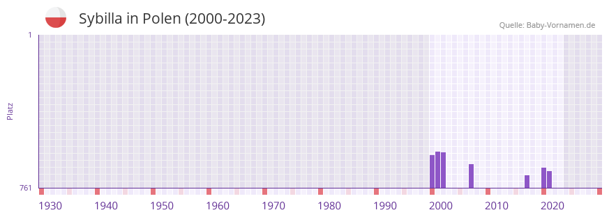 Sybilla in der Vornamen-Hitliste von Polen (2000-2023)