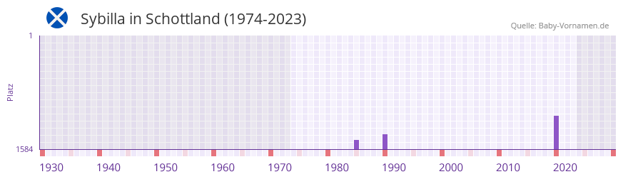 Sybilla in der Vornamen-Hitliste von Schottland (1974-2023)