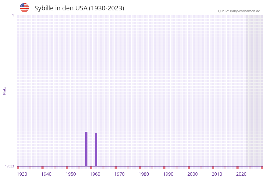 Sybille in der Vornamen-Hitliste von den USA (1930-2023)
