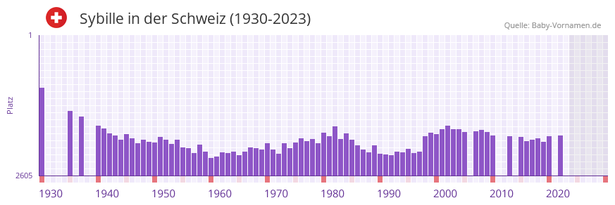 Sybille in der Vornamen-Hitliste von der Schweiz (1930-2023)