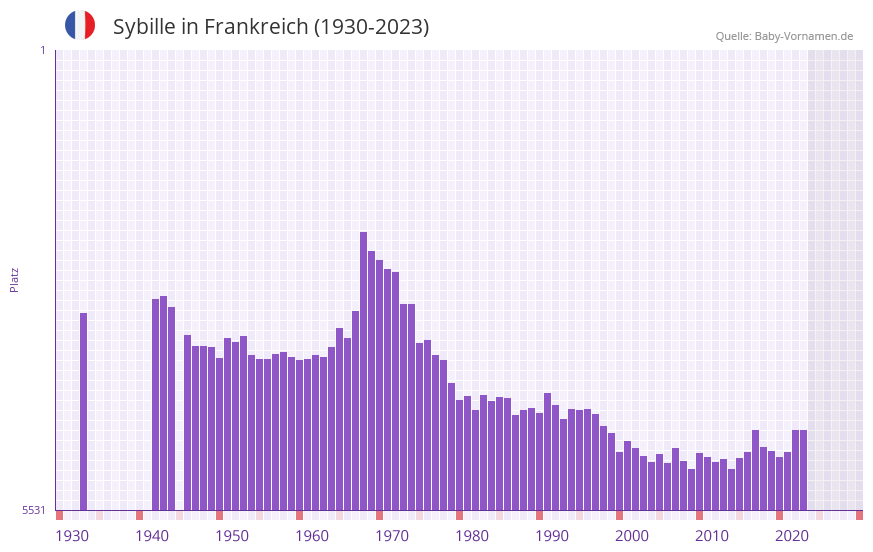 Sybille in der Vornamen-Hitliste von Frankreich (1930-2023)