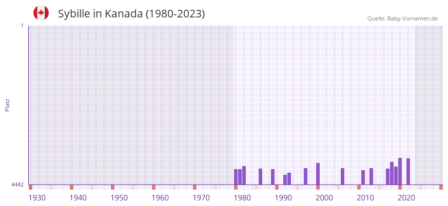 Sybille in der Vornamen-Hitliste von Kanada (1980-2023)
