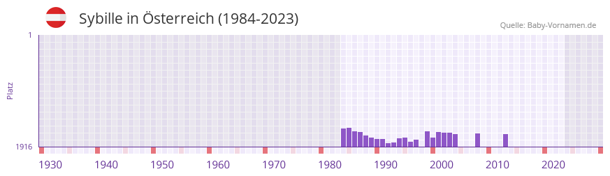 Sybille in der Vornamen-Hitliste von sterreich (1984-2023)