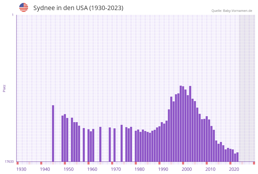 Sydnee in der Vornamen-Hitliste von den USA (1930-2023)