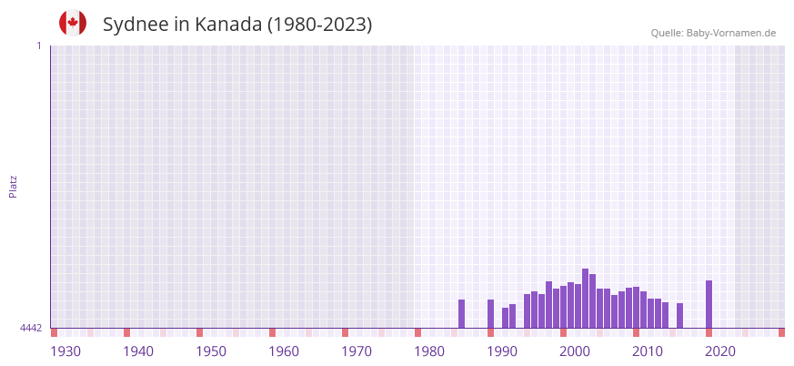Sydnee in der Vornamen-Hitliste von Kanada (1980-2023)