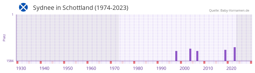 Sydnee in der Vornamen-Hitliste von Schottland (1974-2023)