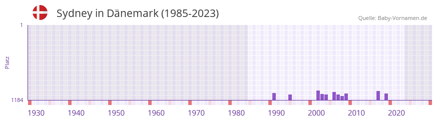 Sydney in der Vornamen-Hitliste von Dänemark (1985-2023) Sydney in der Vornamen-Hitliste von Dänemark (1985-2023)