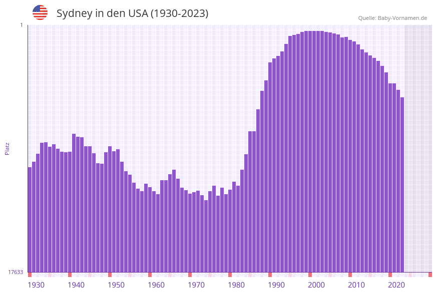 Sydney in der Vornamen-Hitliste von den USA (1930-2023) Sydney in der Vornamen-Hitliste von den USA (1930-2023)