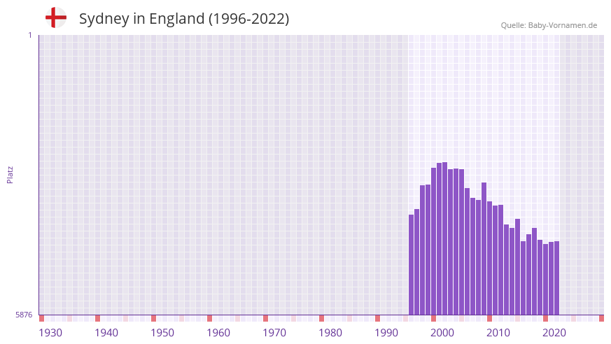 Sydney in der Vornamen-Hitliste von England (1996-2022) Sydney in der Vornamen-Hitliste von England (1996-2022)