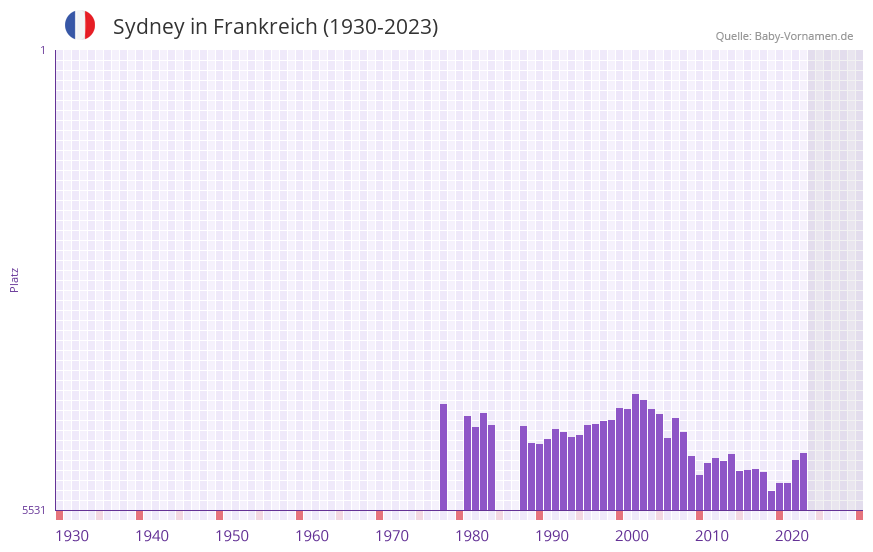 Sydney in der Vornamen-Hitliste von Frankreich (1930-2023) Sydney in der Vornamen-Hitliste von Frankreich (1930-2023)