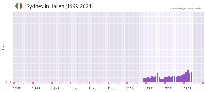 Sydney in der Vornamen-Hitliste von Italien (1999-2024)