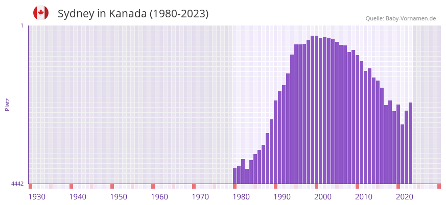 Sydney in der Vornamen-Hitliste von Kanada (1980-2023) Sydney in der Vornamen-Hitliste von Kanada (1980-2023)