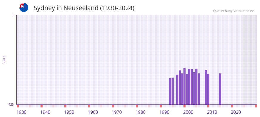 Sydney in der Vornamen-Hitliste von Neuseeland (1930-2024)